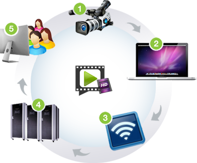 Web Casting & Streaming